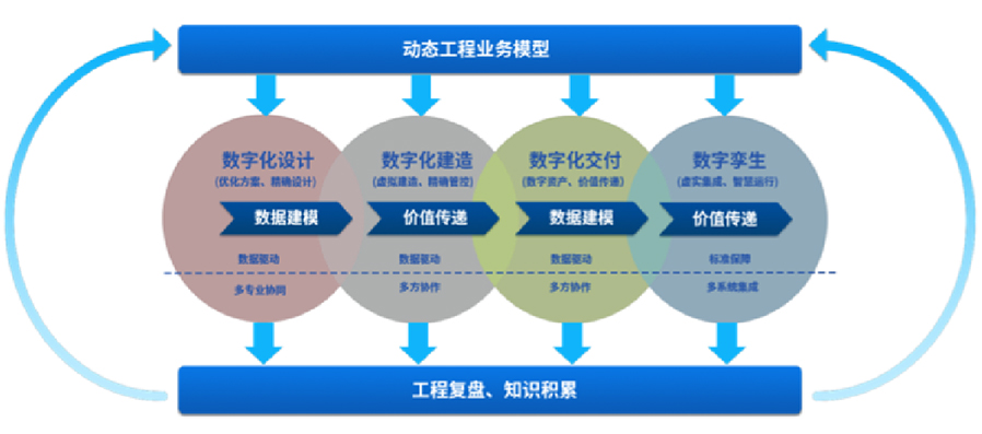 提供智能工厂数字化设计、建造、交付、运营等服务，为智能工厂的建设和运营提供有关工具、技术支持，全面推动工厂数字化转型等服务。